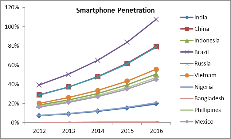 Cell phone market penetration