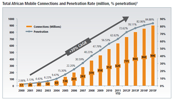 Speed reccomend Cell phone penetration
