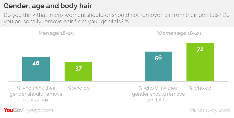 How many men shave their penis