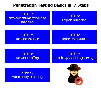 Free penetration test