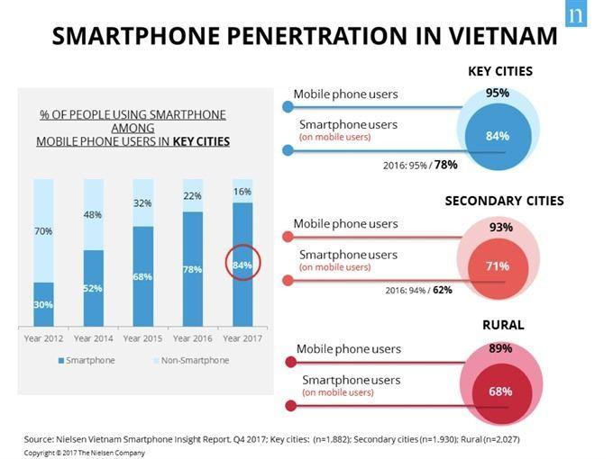 best of In Mobile vietnam penetration
