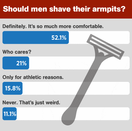 How many men shave their penis