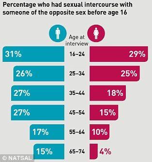 best of Virginity lose their Age people