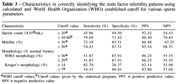 best of Strict morphology test vs Who sperm