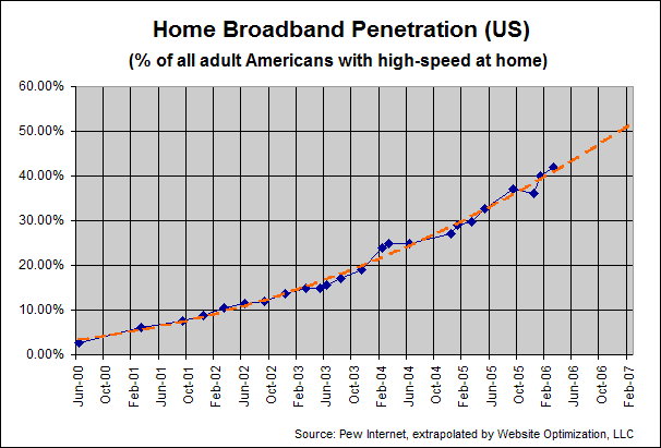 Programming broadband internet penetration