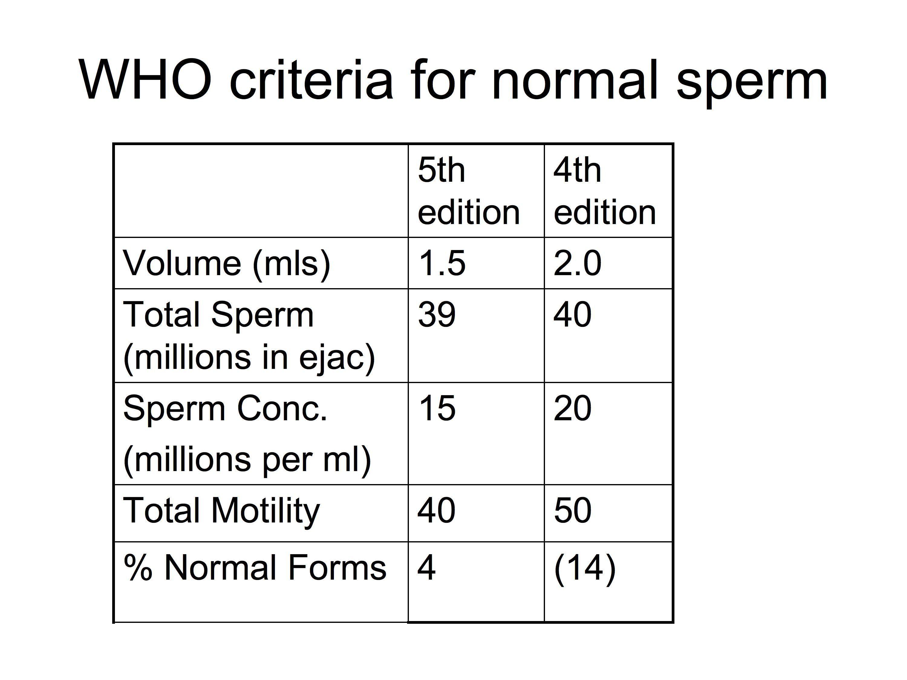 Who vs strict sperm morphology test
