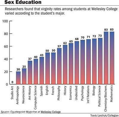 Virginity rates among students by major