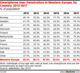 Europe mobile penetration