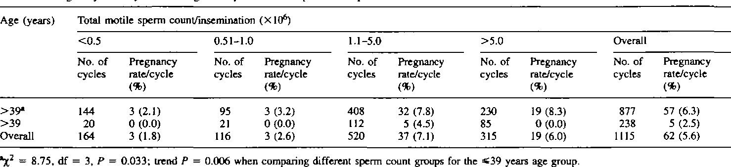 best of Sperm count insemination numbers Artifical