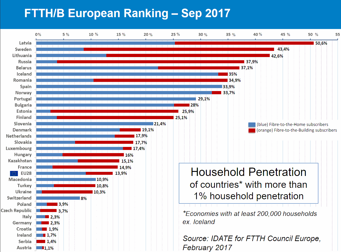 World rankings in broadband penetration 2018