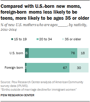 best of Reported women Foreign that born