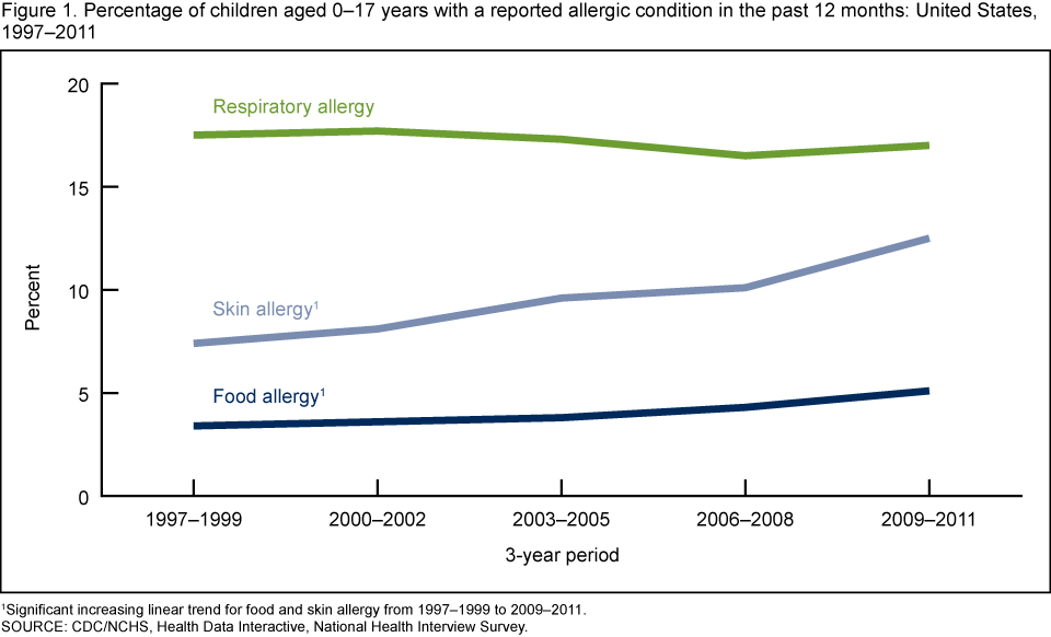 Adult food allergy statistics