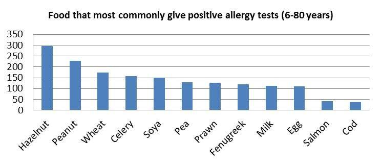 Adult food allergy statistics