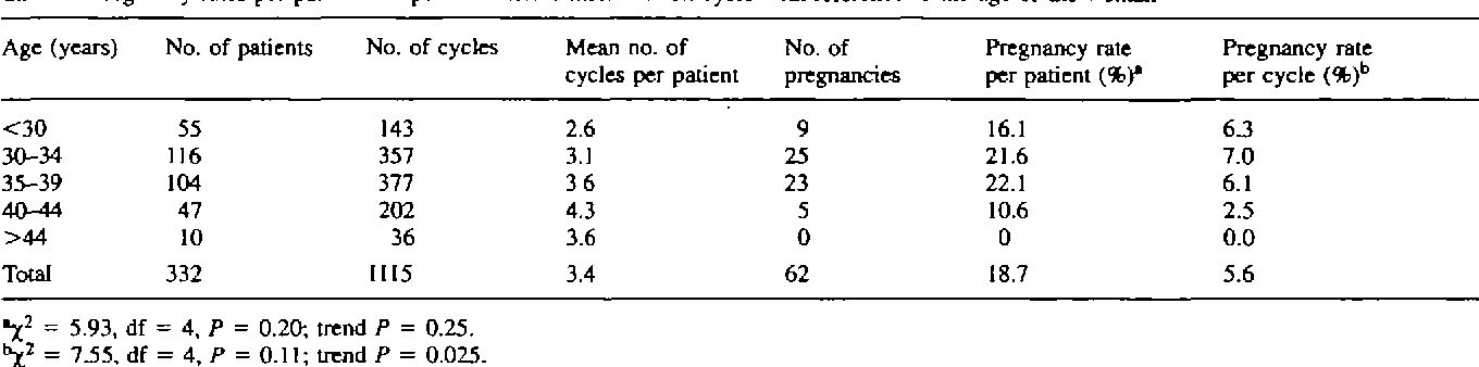 Artifical insemination sperm count numbers