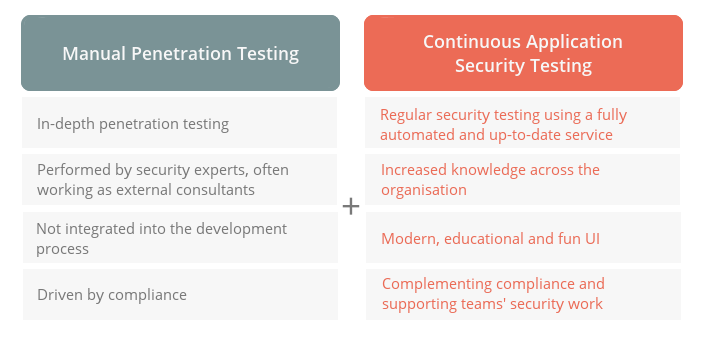 Application developer guide penetration security tester web