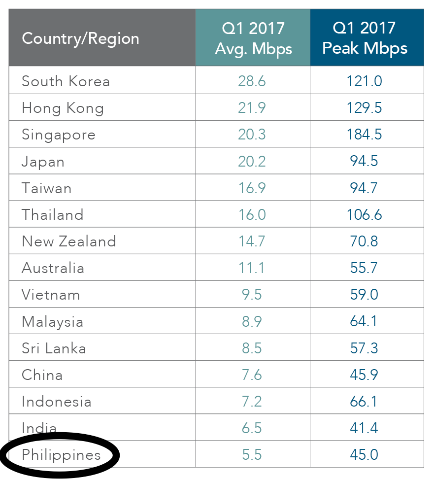 Broadband penetration philippines 2018