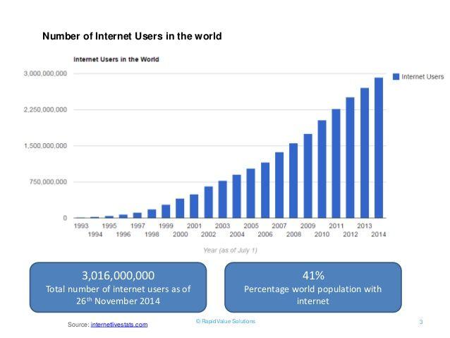 Internet penetration statistics