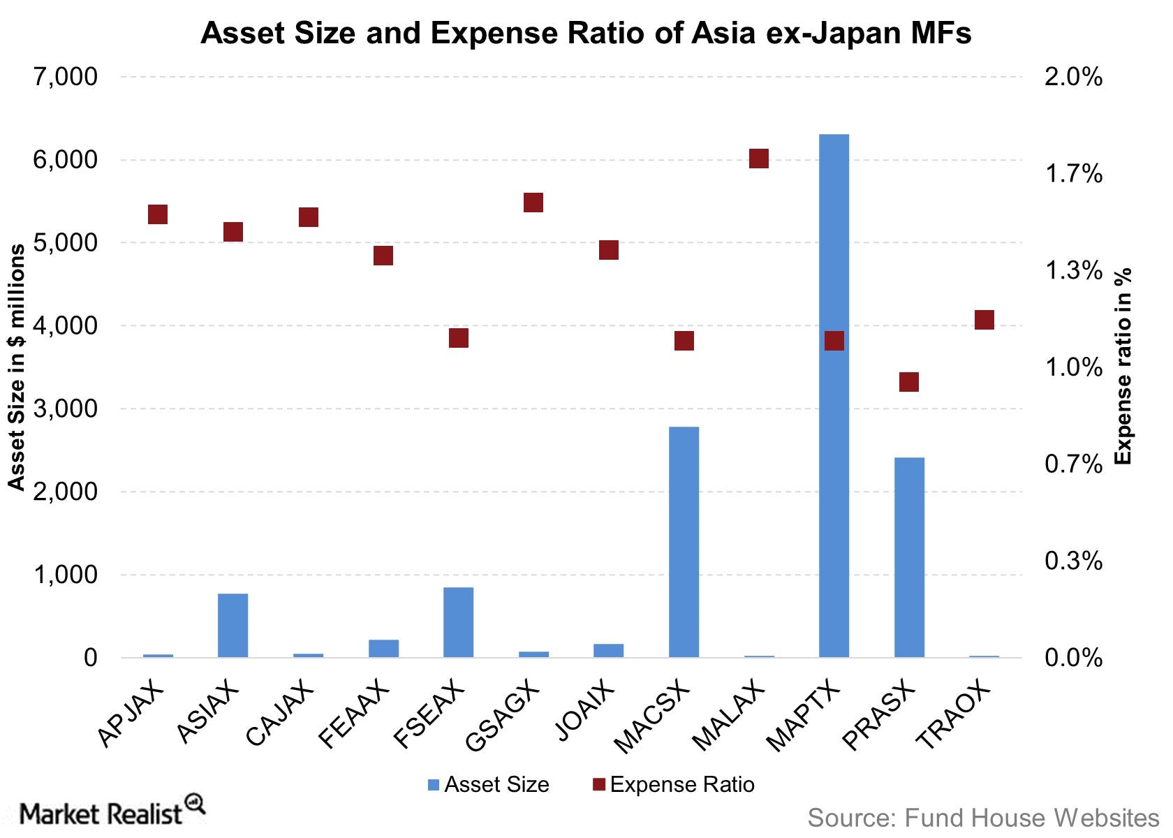 Asian mutual fund comparison