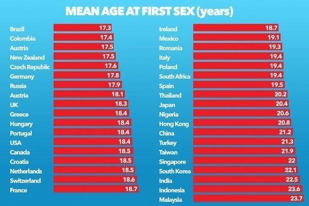 best of Virginity loss at Age
