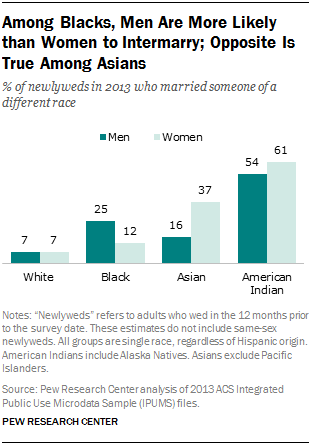 Facts and statistics on interracial dating