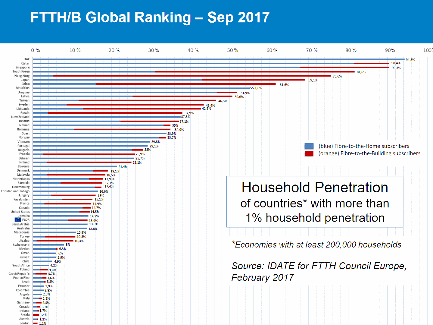 World rankings in broadband penetration 2018